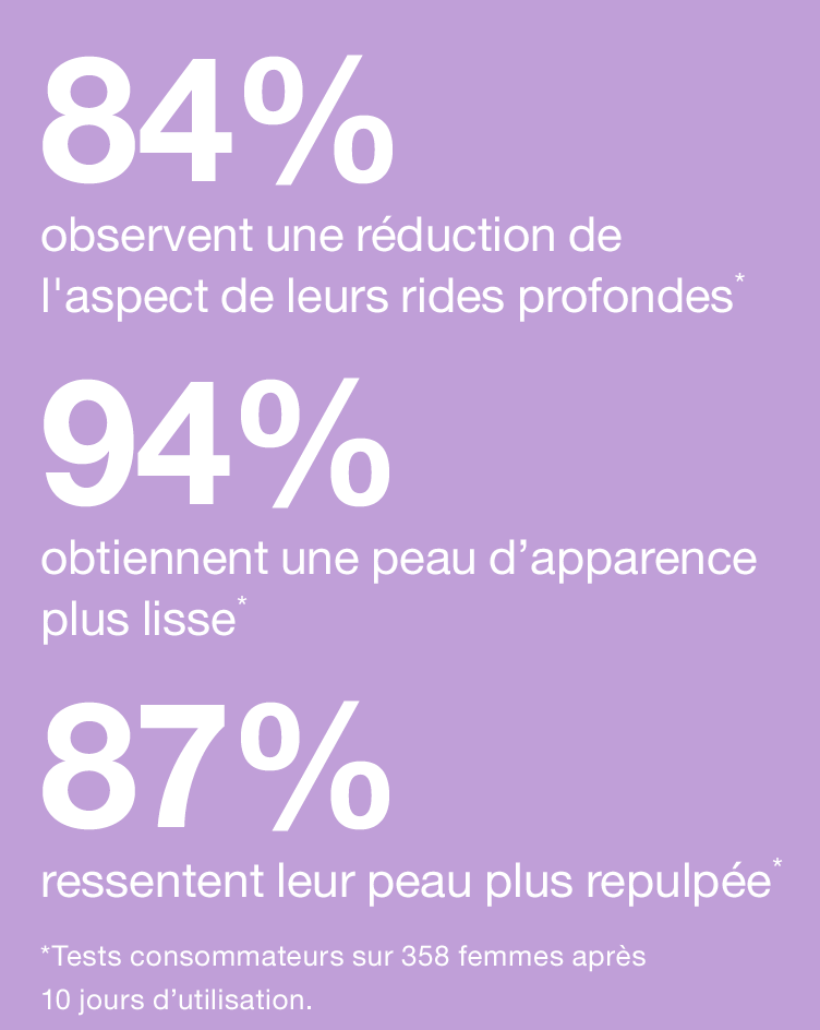 84% observent une réduction de l'aspect de leurs rides profondes*