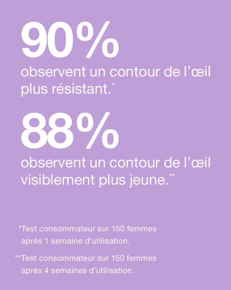 90% observent un contour de l’œil plus résistant*. 88% observent un contour de l’œil visiblement plus jeune**